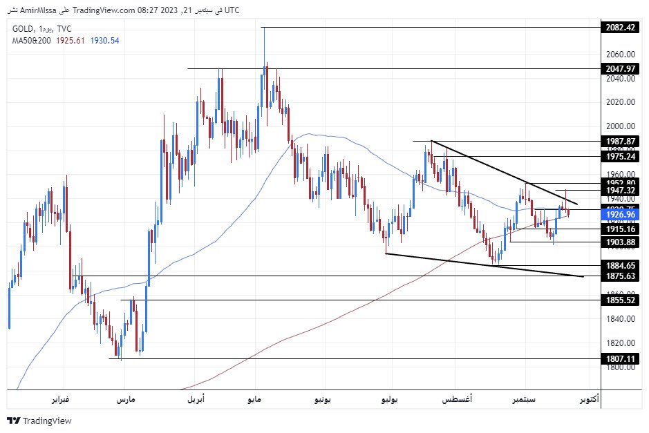 الرسم البياني اليومي للذهب الرسم البياني اليومي للذهب