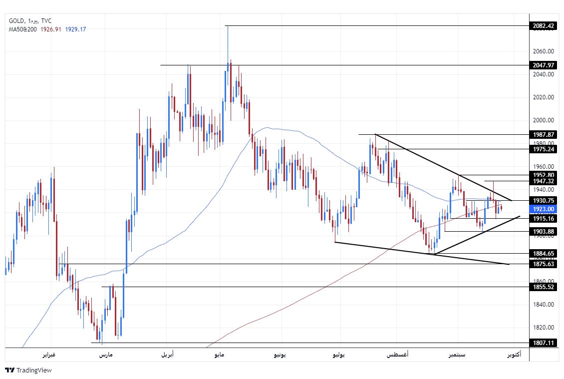 الرسم البياني الأسبوعي للذهب