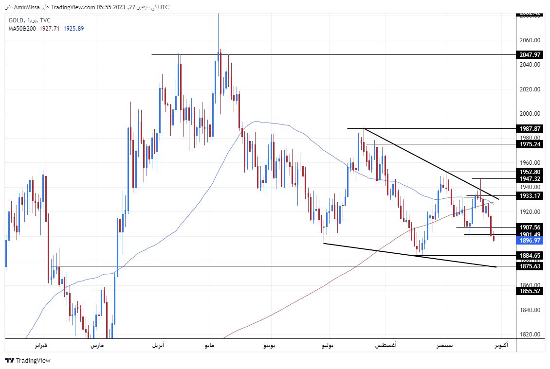 الرسم البياني اليومي للذهب