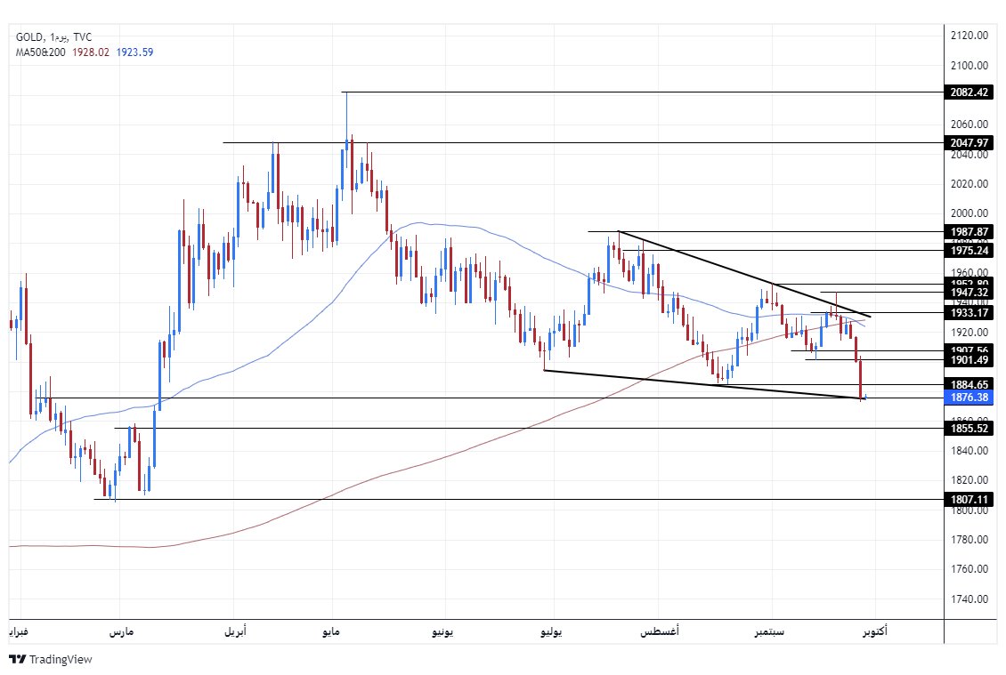 الرسم البياني اليومي للذهب