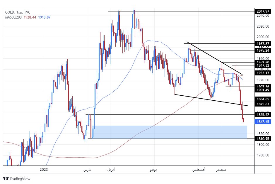 الرسم البياني اليومي للذهب