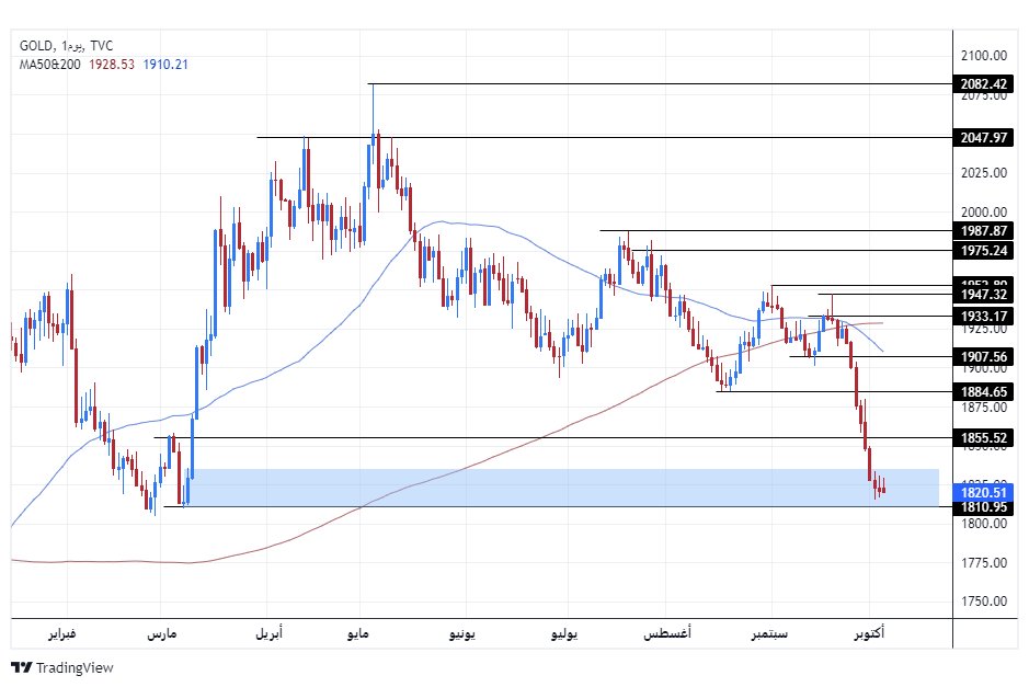 الرسم البياني اليومي للذهب الرسم البياني اليومي للذهب