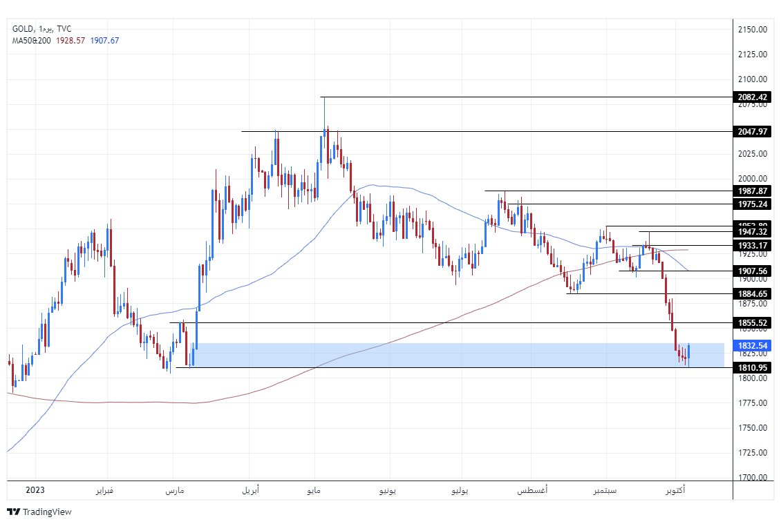 الرسم البياني الأسبوعي للذهب الرسم البياني الأسبوعي للذهب