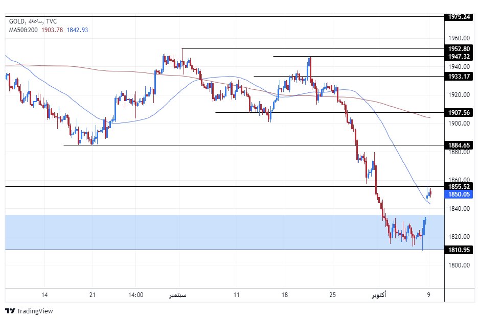 الرسم البياني اليومي للذهب