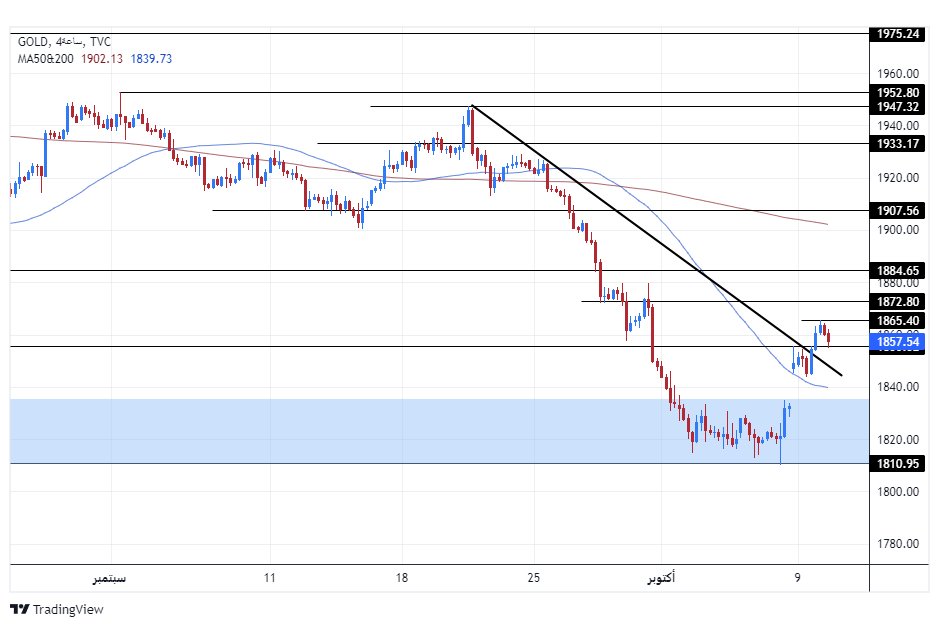 الرسم البياني اليومي للذهب الرسم البياني اليومي للذهب