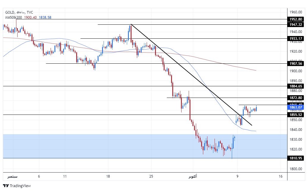 الرسم البياني اليومي للذهب