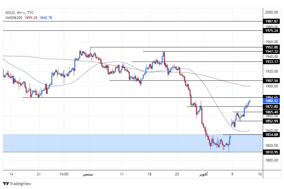 الرسم البياني اليومي للذهب