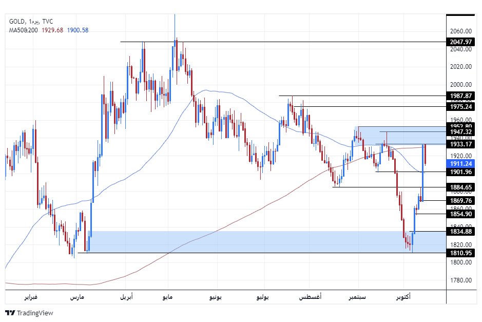 الرسم البياني اليومي للذهب