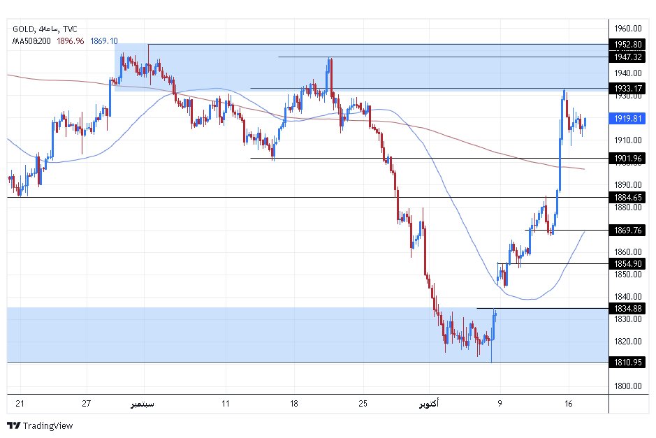 الرسم البياني اليومي للذهب الرسم البياني اليومي للذهب