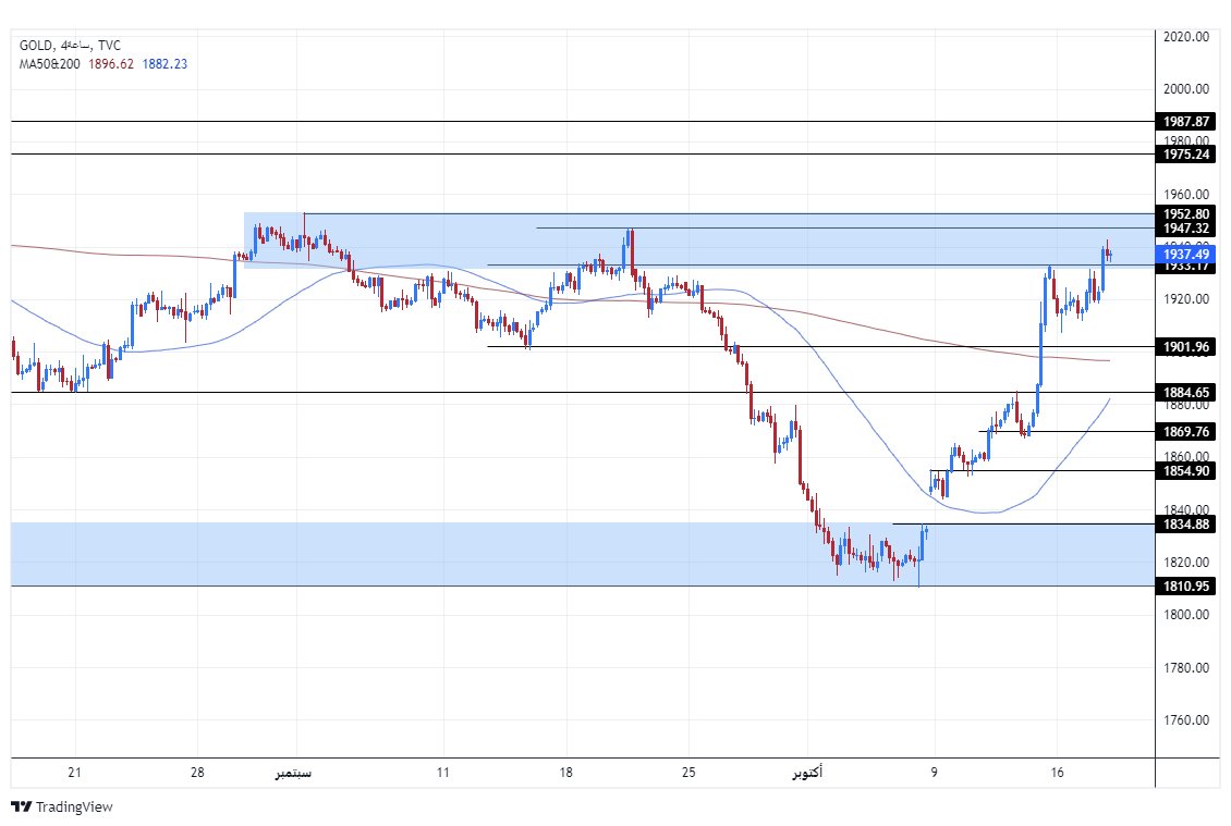 الرسم البياني اليومي للذهب
