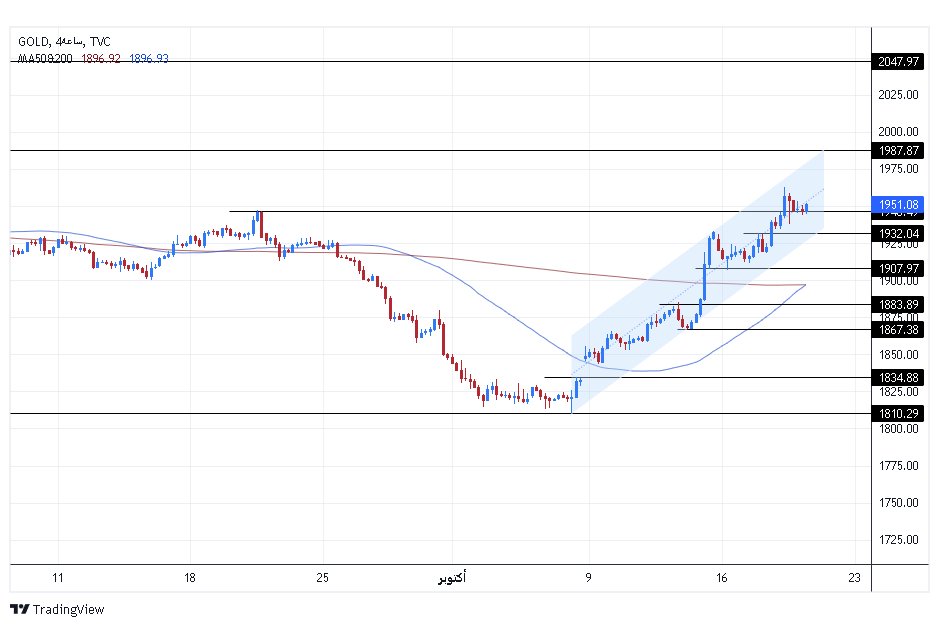 الرسم البياني اليومي للذهب الرسم البياني اليومي للذهب