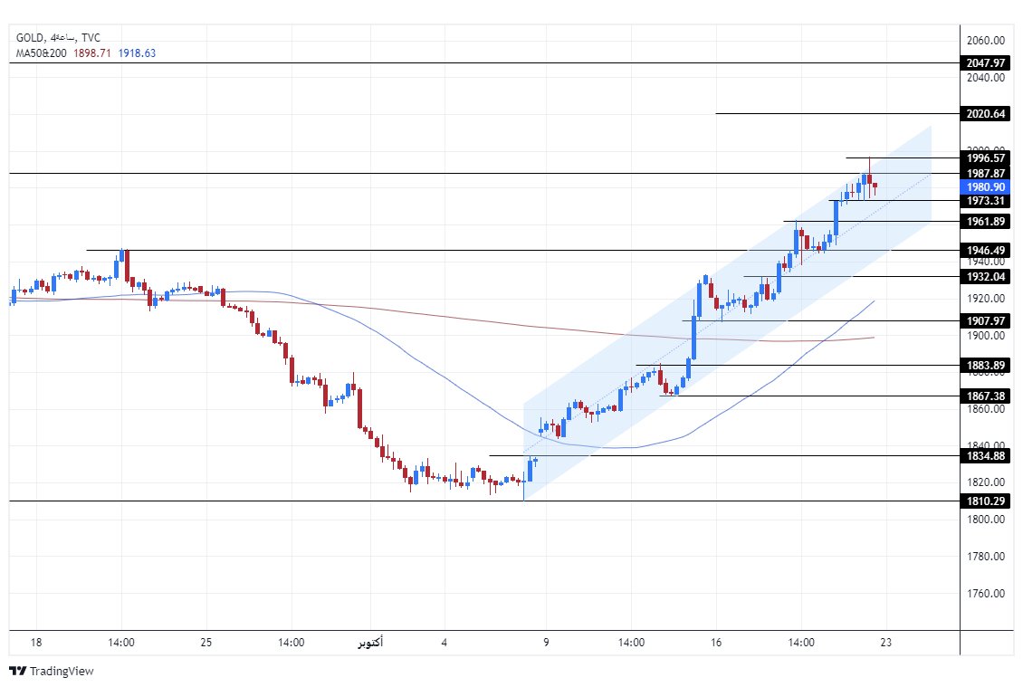 الرسم البياني الأسبوعي للذهب الرسم البياني الأسبوعي للذهب
