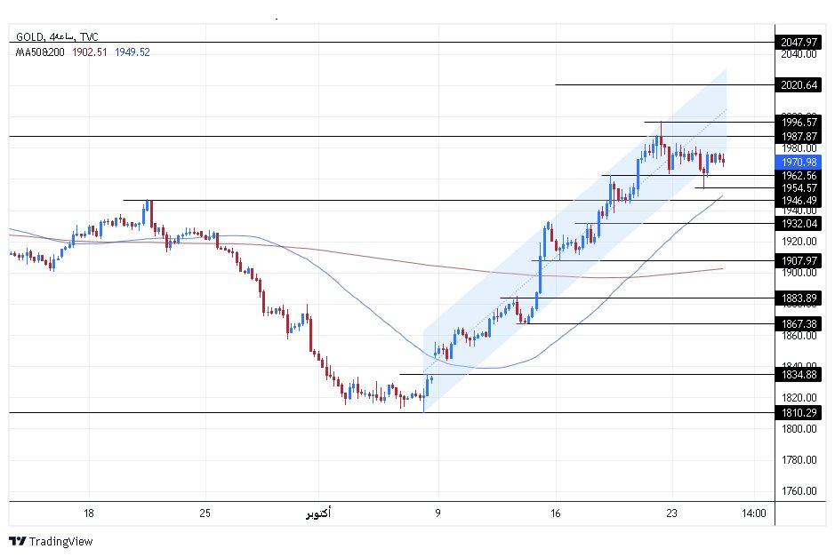 الرسم البياني اليومي للذهب