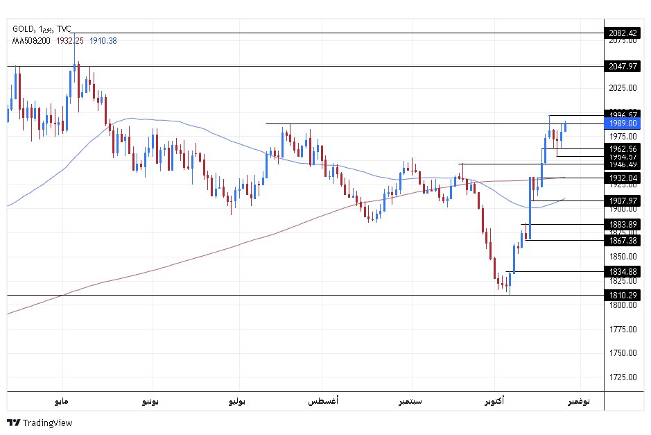 الرسم البياني اليومي للذهب الرسم البياني اليومي للذهب