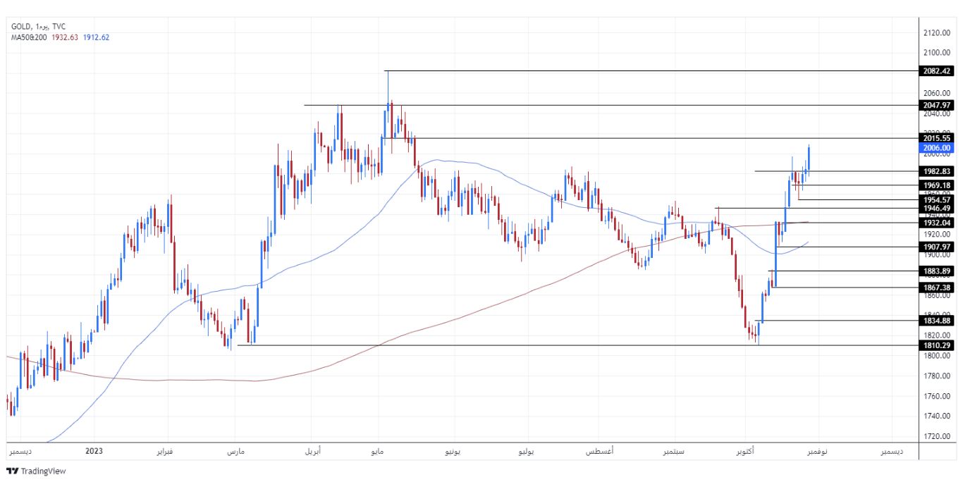 الرسم البياني الأسبوعي للذهب الرسم البياني الأسبوعي للذهب