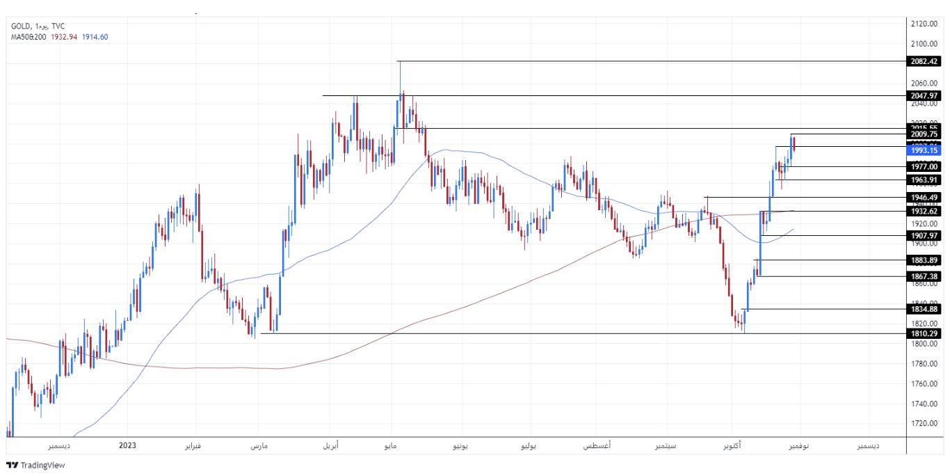 الرسم البياني اليومي للذهب الرسم البياني اليومي للذهب