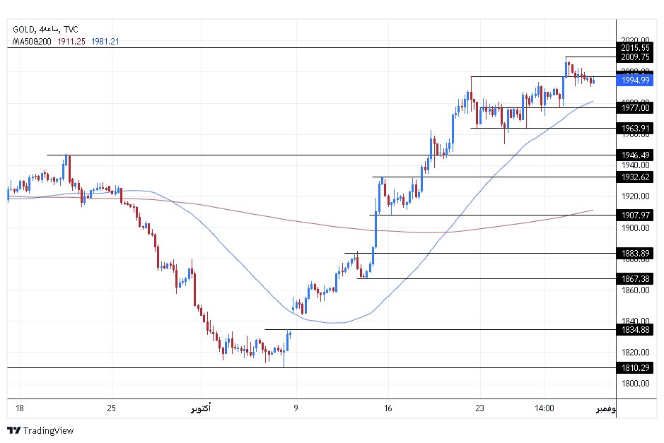 الرسم البياني اليومي للذهب