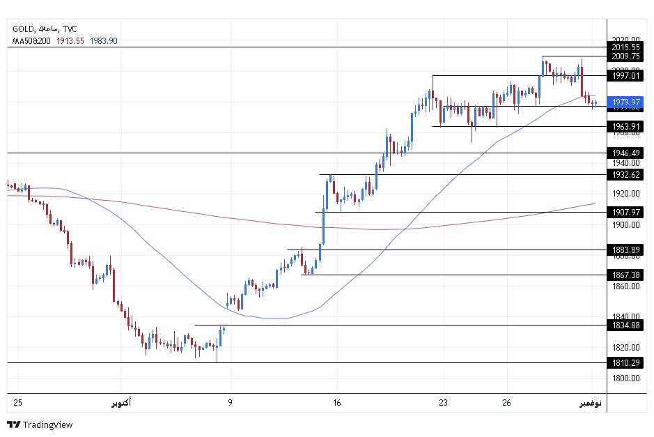 الرسم البياني اليومي للذهب الرسم البياني اليومي للذهب