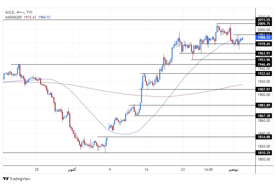 الرسم البياني اليومي للذهب الرسم البياني اليومي للذهب