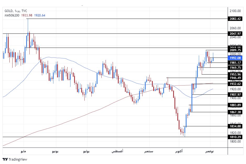 الرسم البياني الأسبوعي للذهب