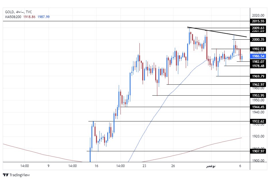 الرسم البياني اليومي للذهب الرسم البياني اليومي للذهب