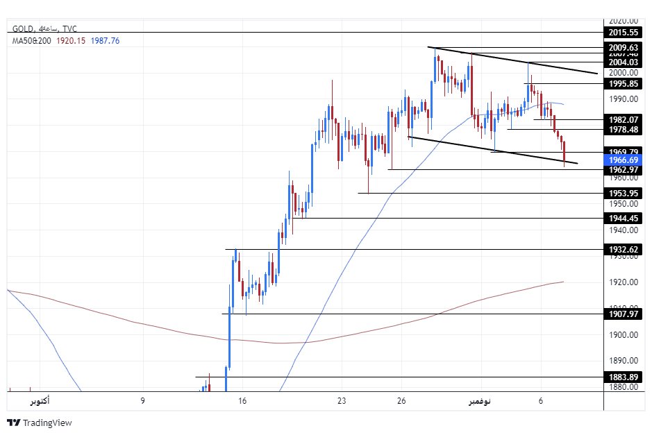 الرسم البياني اليومي للذهب الرسم البياني اليومي للذهب