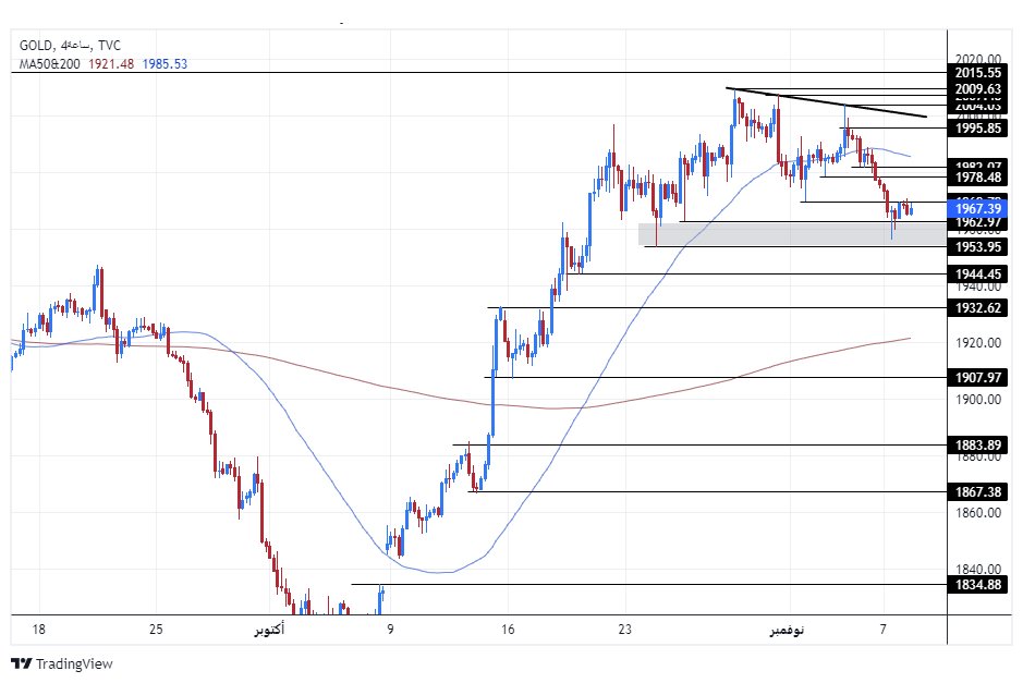 الرسم البياني اليومي للذهب الرسم البياني اليومي للذهب