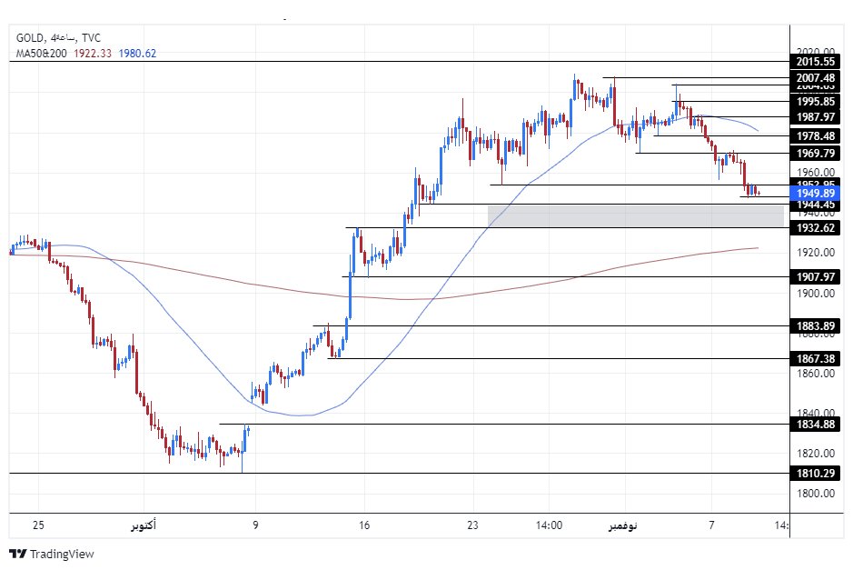 الرسم البياني اليومي للذهب الرسم البياني اليومي للذهب