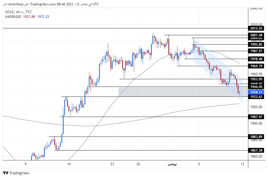 الرسم البياني اليومي للذهب