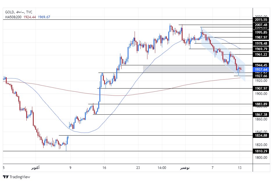 الرسم البياني اليومي للذهب