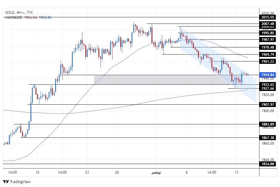 الرسم البياني اليومي للذهب