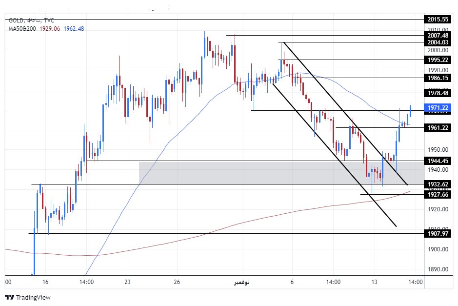 الرسم البياني اليومي للذهب