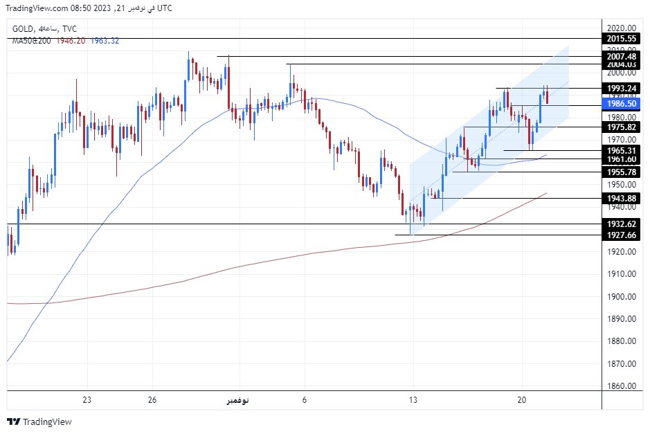 الرسم البياني اليومي للذهب