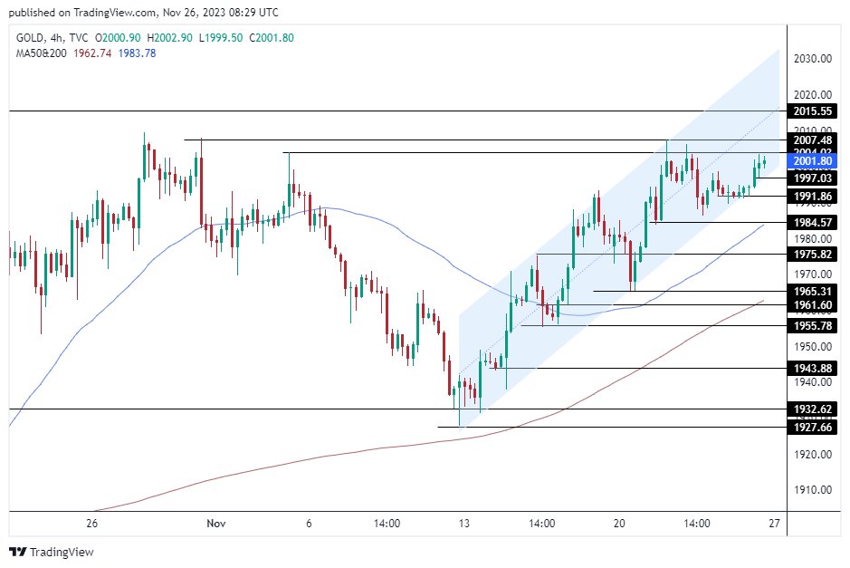 الرسم البياني الأسبوعي للذهب الرسم البياني الأسبوعي للذهب