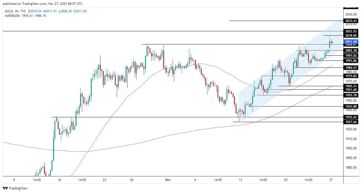 الرسم البياني اليومي للذهب