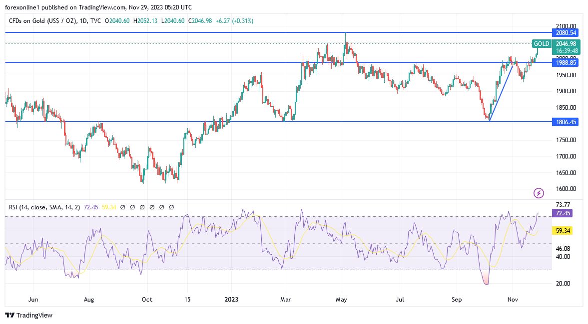 XAU/USD (Daily Chart) XAU/USD (Daily Chart)