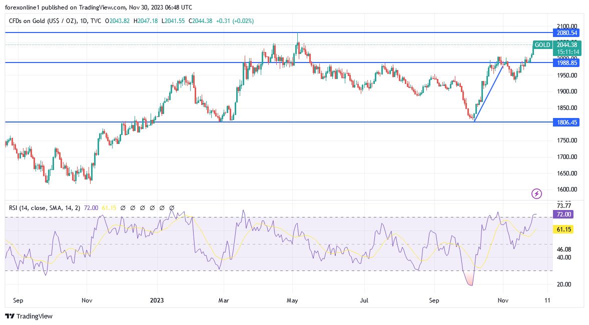 XAU/USD (Daily Chart) XAU/USD (Daily Chart)