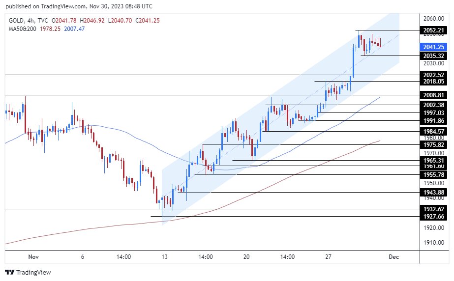 الرسم البياني اليومي للذهب الرسم البياني اليومي للذهب