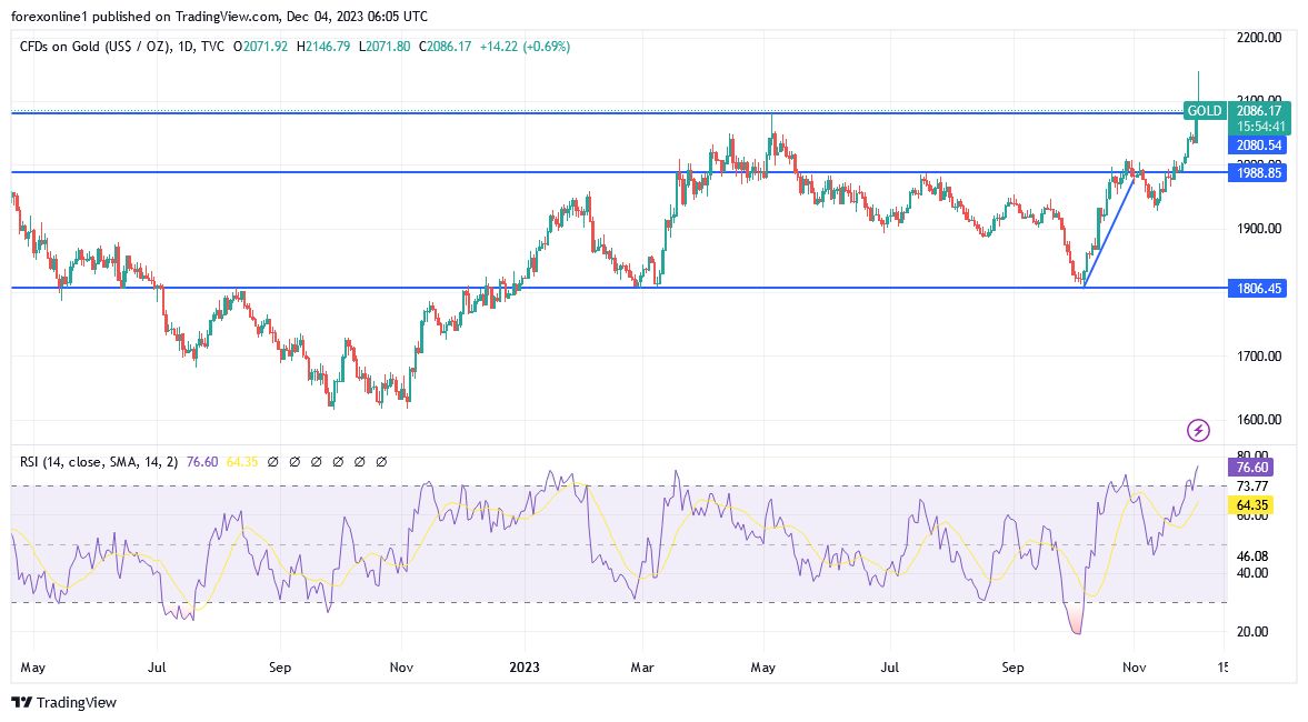 XAU/USD (Daily Chart) XAU/USD (Daily Chart)
