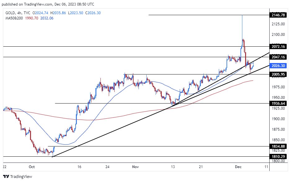 الرسم البياني اليومي للذهب الرسم البياني اليومي للذهب