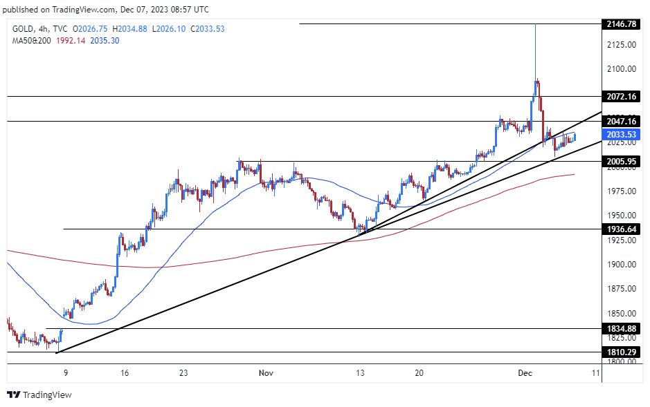 الرسم البياني اليومي للذهب