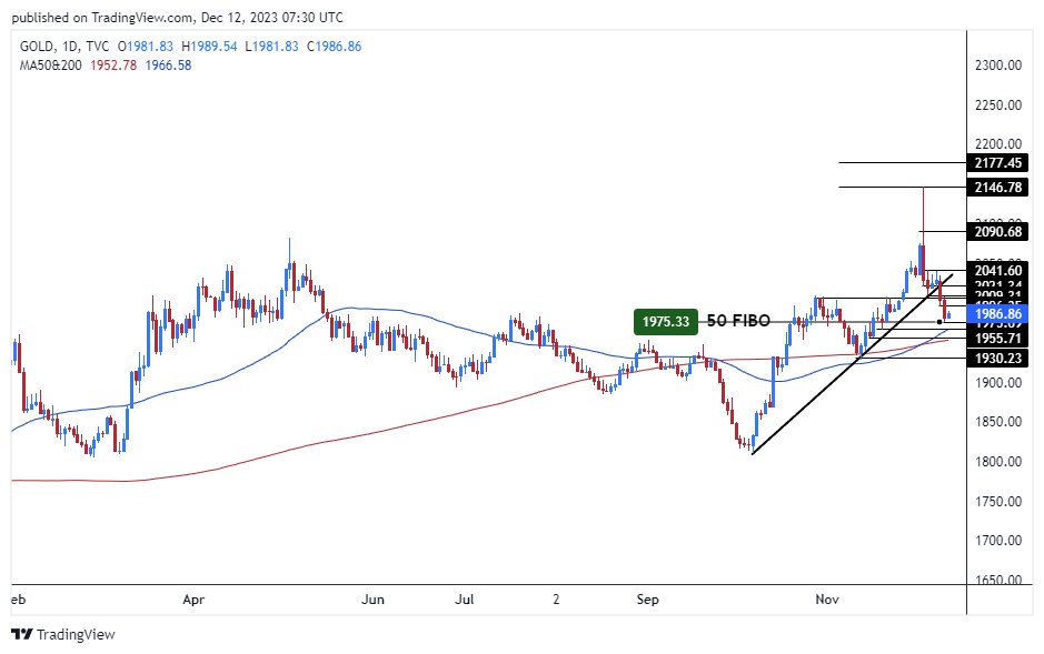 الرسم البياني اليومي للذهب