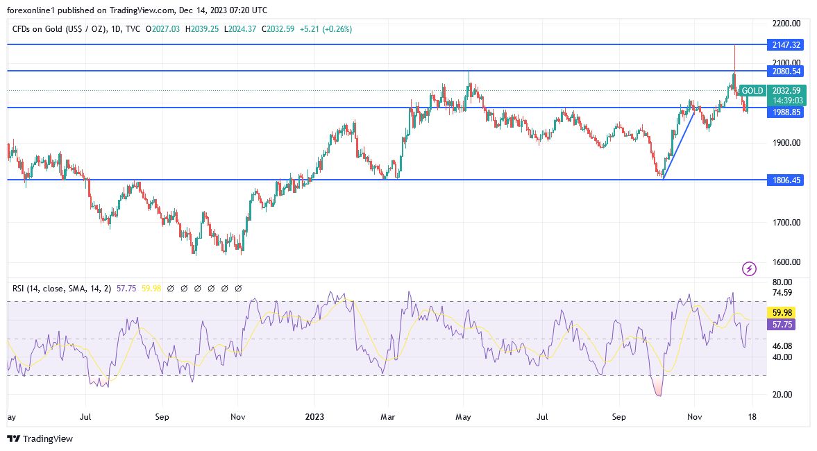 XAU/USD Gold Price Analysis Today: The weakness of US Dollar Supports its Record Levels Again. XAU/USD Gold Price Analysis Today: The weakness of US Dollar Supports its Record Levels Again.