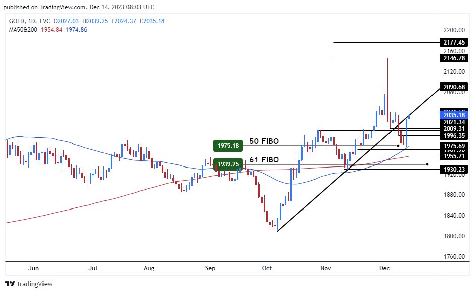 الرسم البياني اليومي للذهب