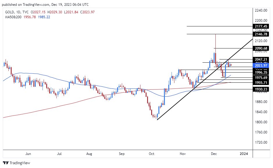 الرسم البياني اليومي للذهب