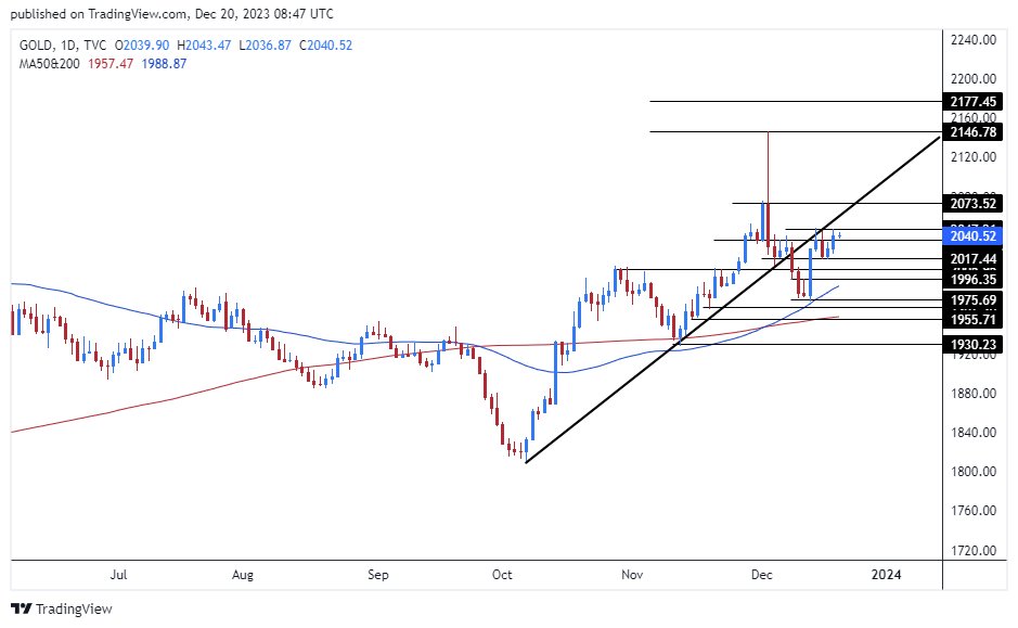 الرسم البياني اليومي للذهب الرسم البياني اليومي للذهب