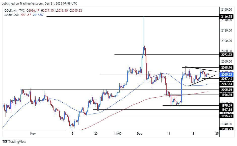 الرسم البياني اليومي للذهب