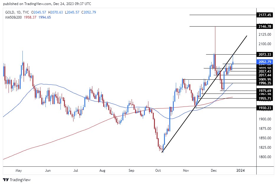 الرسم البياني اليومي للذهب