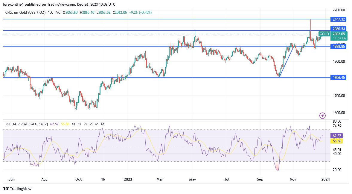 Grafico giornaliero XAU/USD