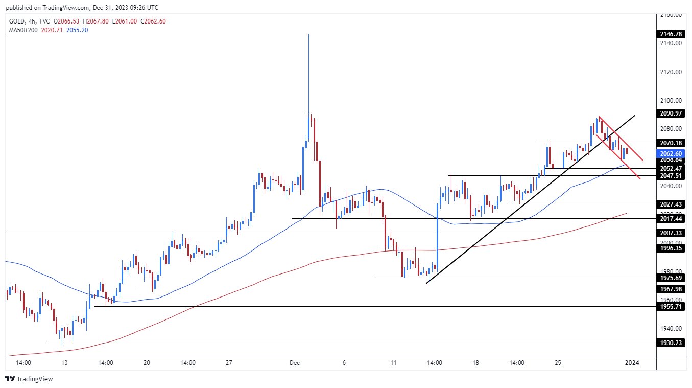 الرسم البياني الأسبوعي للذهب